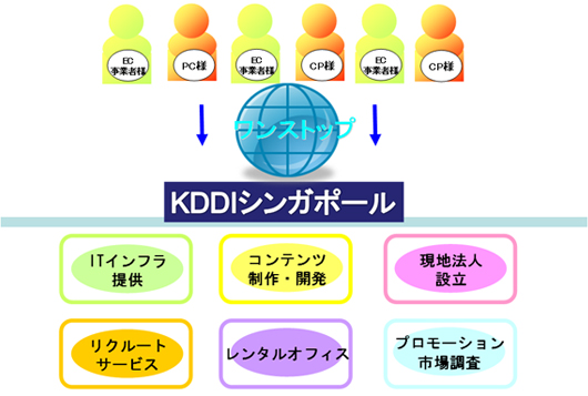 CP様向けサービス